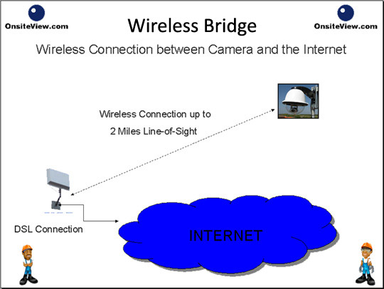 construction webcams with wireless uplink